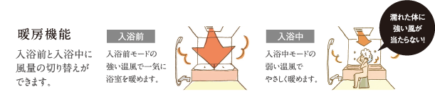 暖房機能 入浴前と入浴中に風量の切り替えができます。