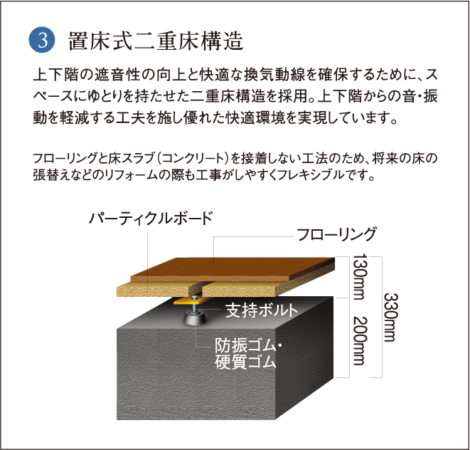 置床式二重床構造