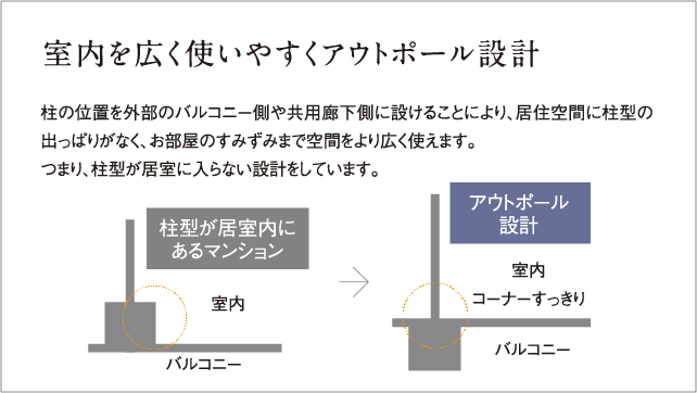 室内を広く使いやすくアウトポール設計