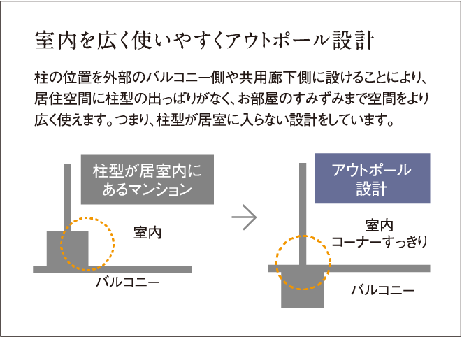 室内を広く使いやすくアウトポール設計