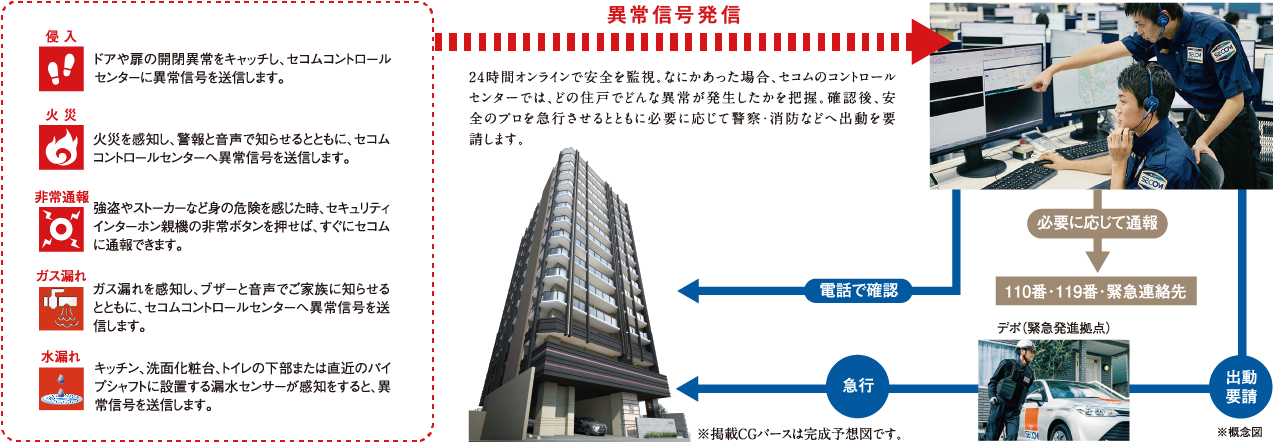 セコムコントロールセンターのイメージ図